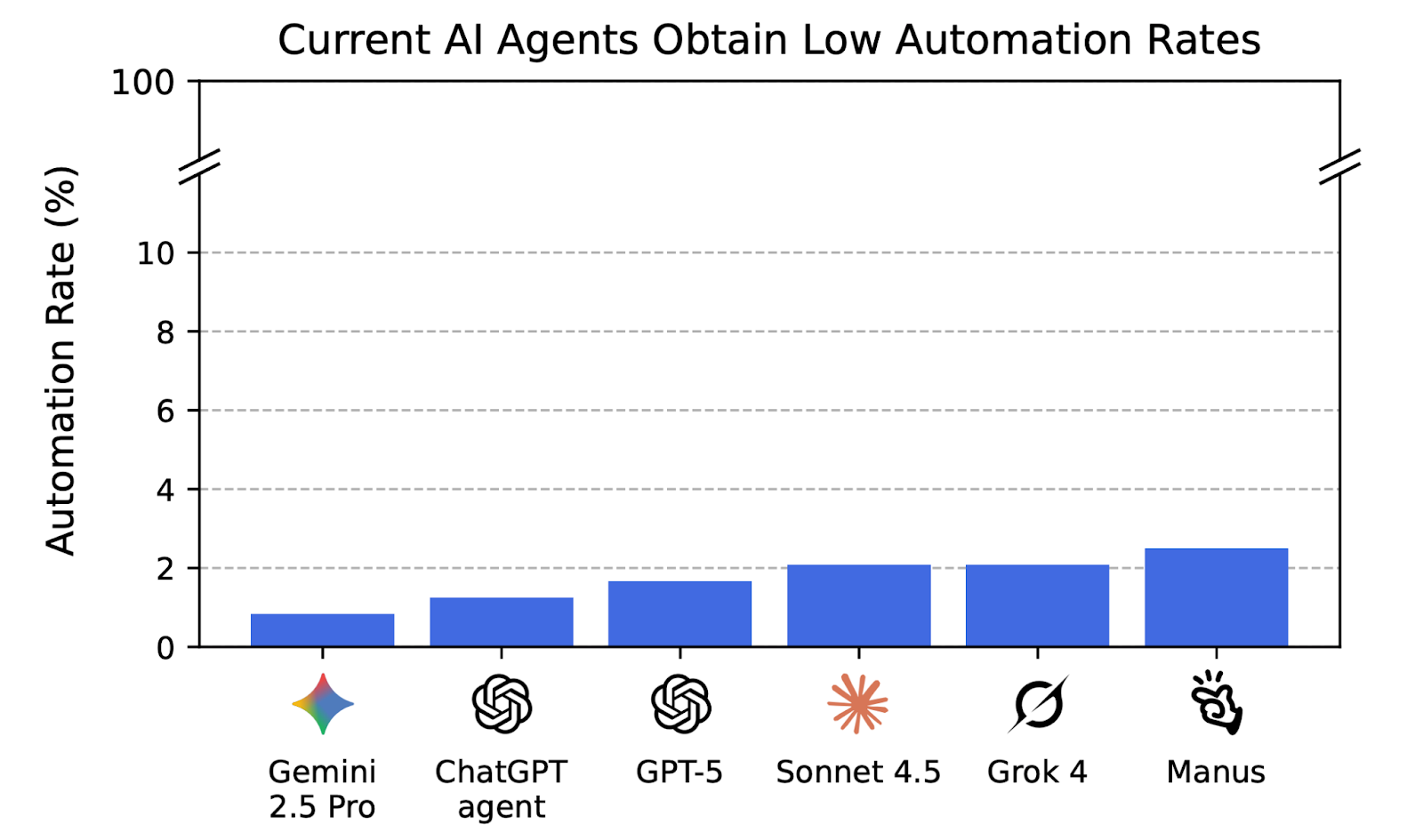 Freelancers can earn more by exploiting AI agent gaps